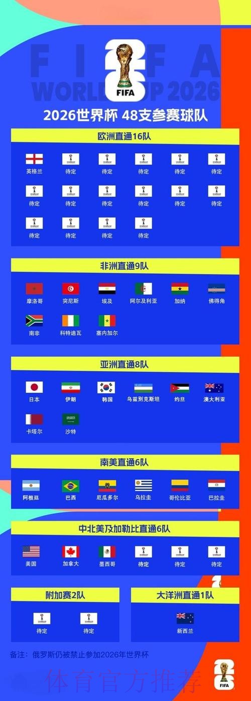 2026世界杯参赛球队详细